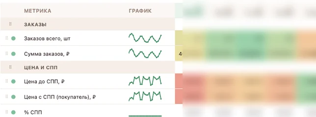 Экран платформы: заказы, цена и СПП по дням